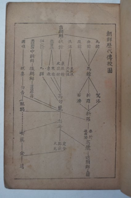 경성세창서관 조선역사(朝鮮歷史)