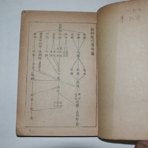 1945년 경성세창서관 조선역사(朝鮮歷史)