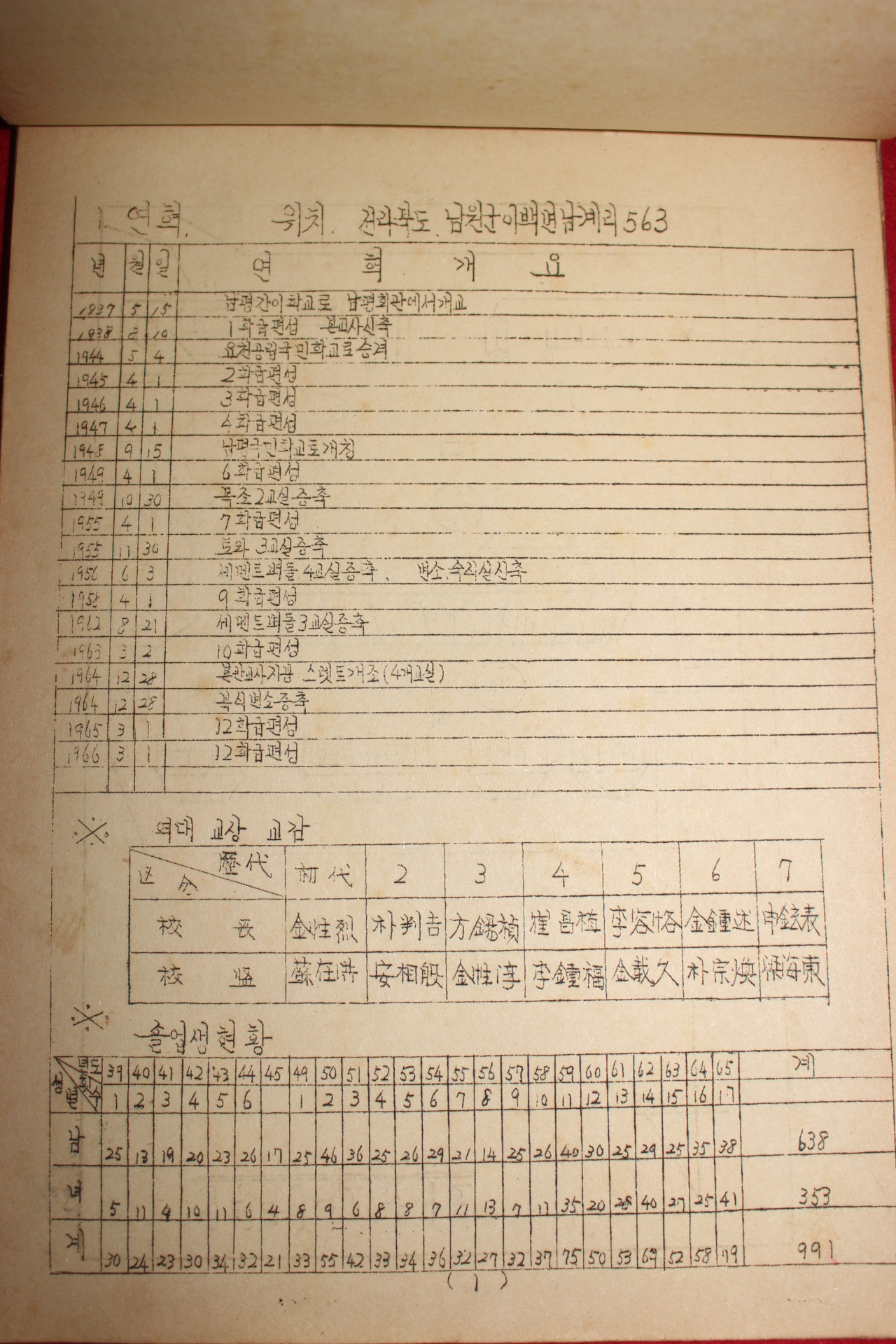 1966년 남평국민학교 학교교육운영계획서