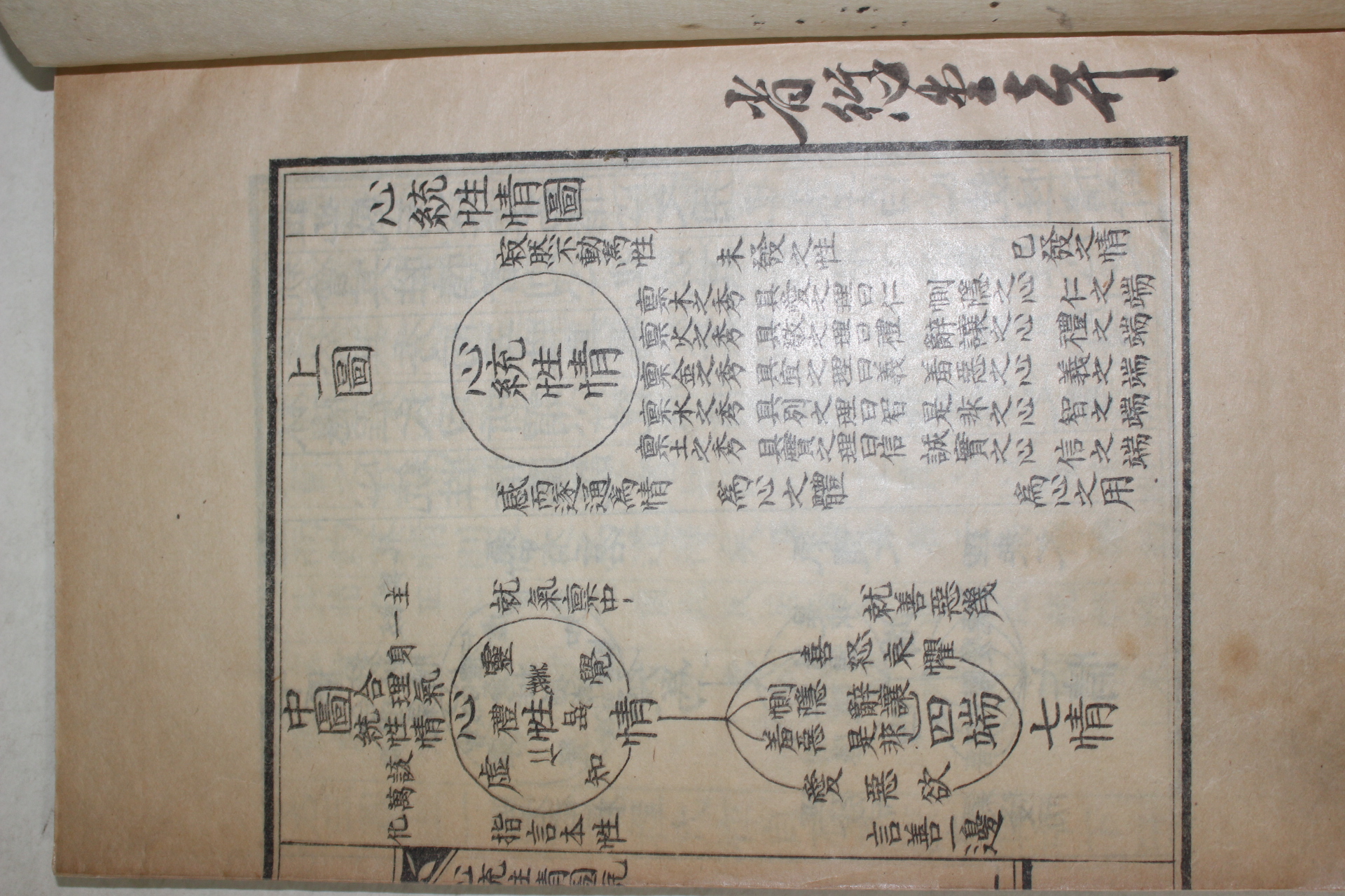 1932년 성주간행 이한기(李漢騏)편 심통성정삼도발휘(心統性情三圖發揮) 4권2책완질